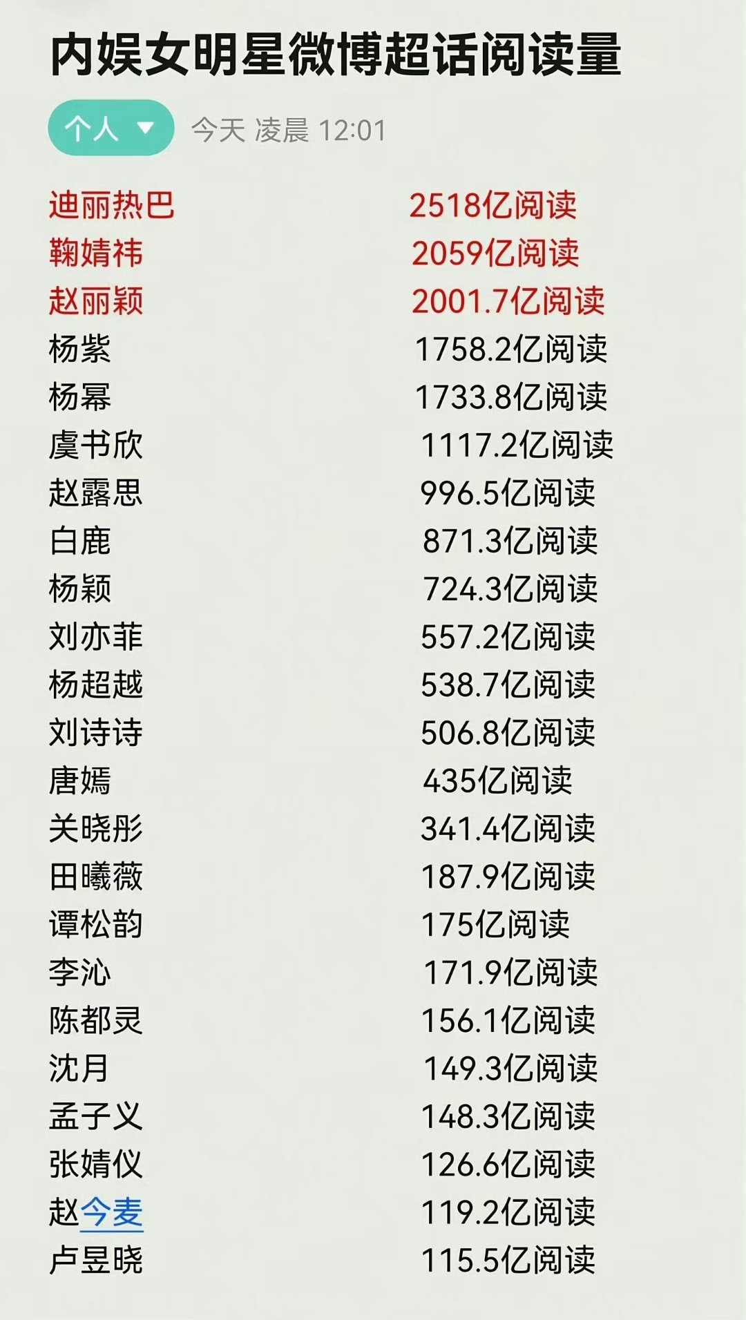 女明星微博超话阅读量 ​​​