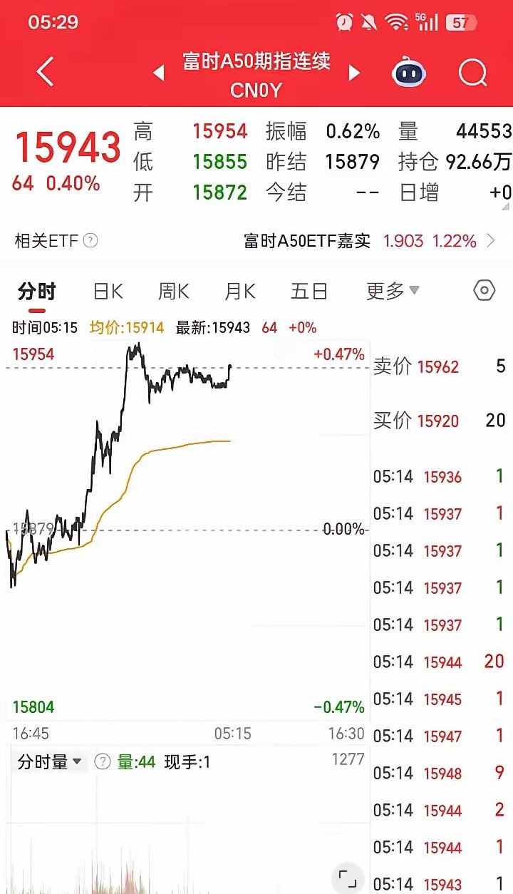 半夜醒来看了看行情，发现美股全线上涨，富时A50涨的挺好的，金龙中国指数更是路涨