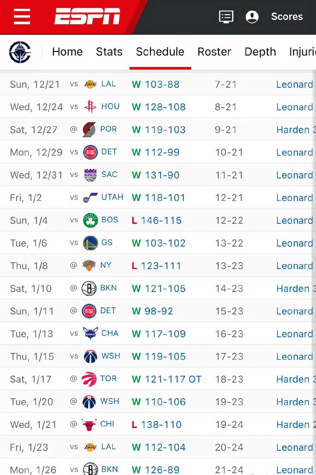 快船过去18场比赛赢下其中15场
快船整体配合度起来了，替补和首发也愿意全力拼，