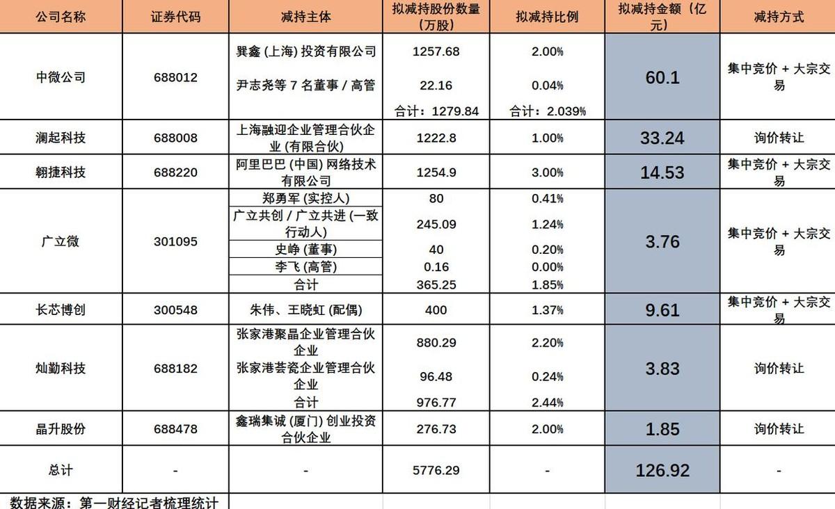 刚创新高就急着卖？A股7家半导体公司股东集体要减持，合计套现127亿元。

据媒