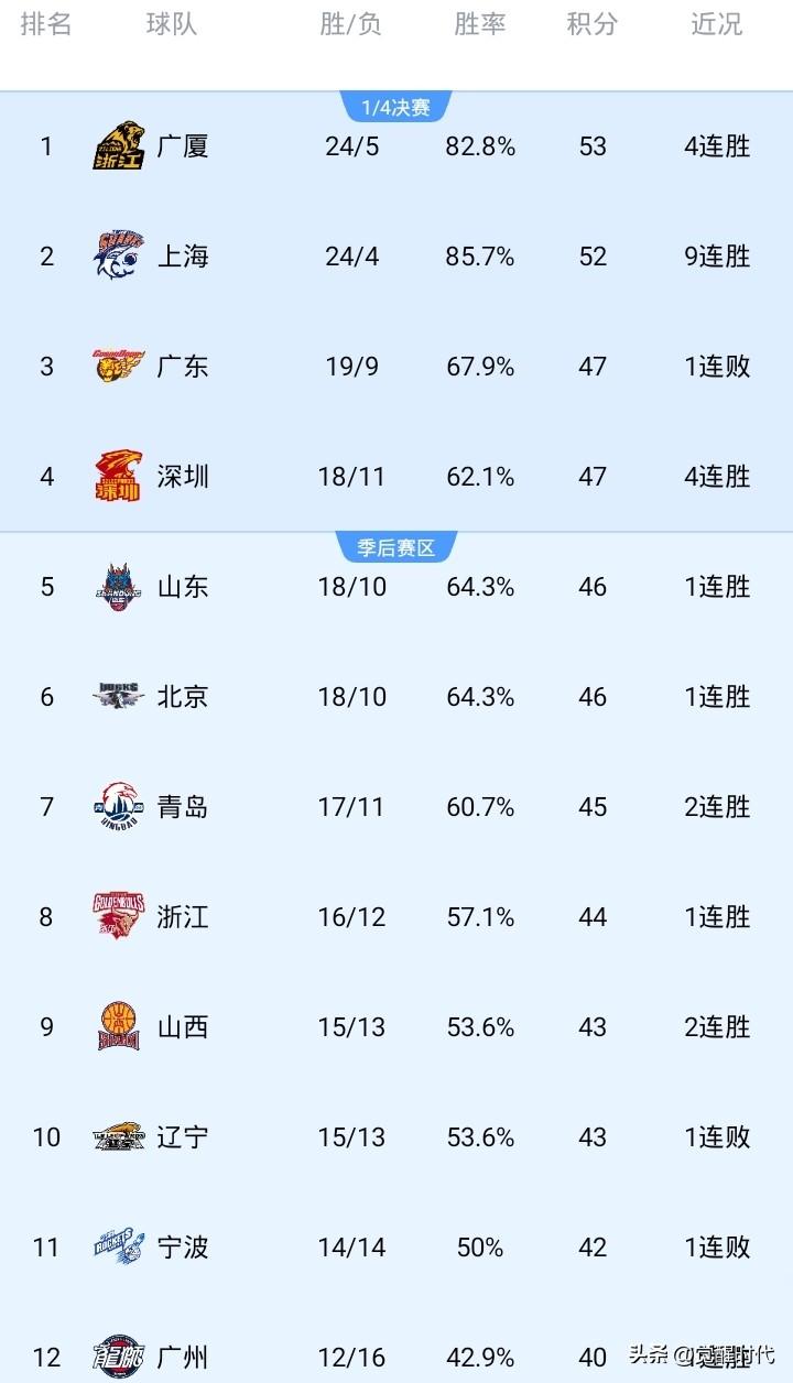 CBA最新战况排名
广厦 24胜 第一 4连胜
上海 24胜 第二 9连胜 有点