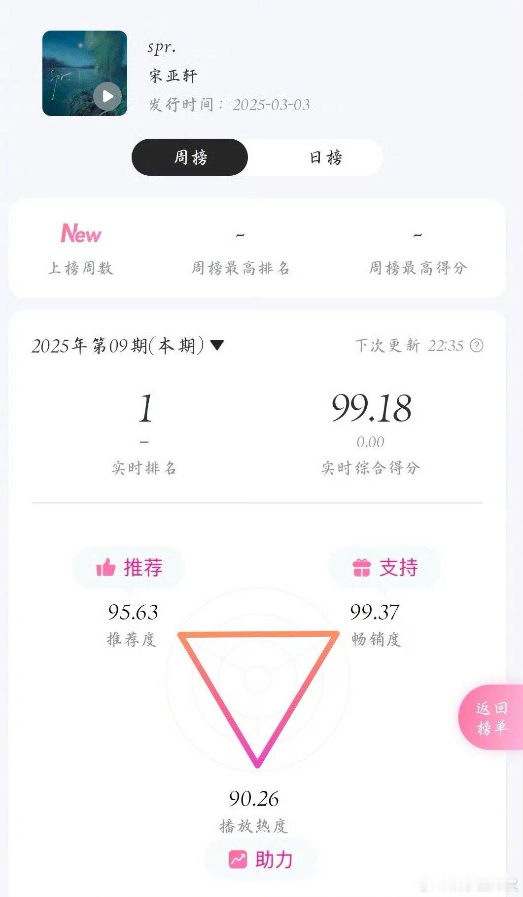 宋亚轩个人单曲spr.登顶由你榜历史第一了[哆啦A梦吃惊]直接干过了周杰伦 蔡徐