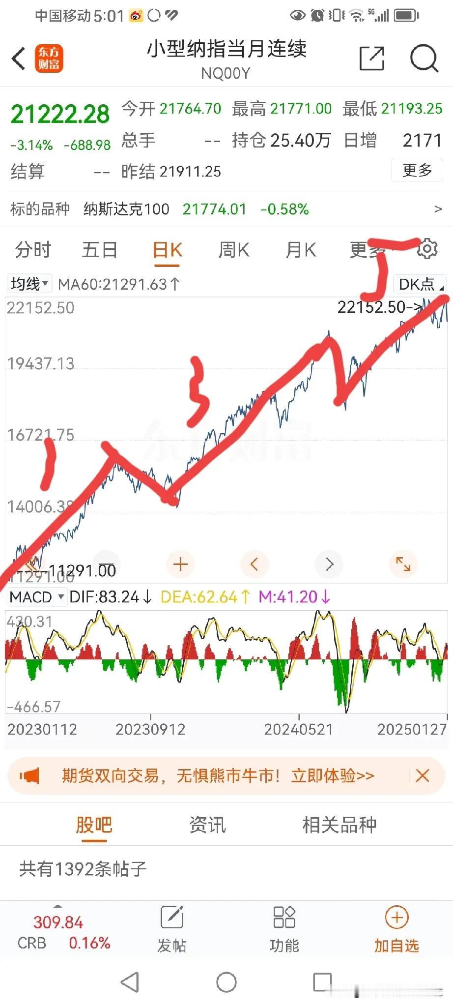 美国纳斯达克期货下午暴跌。截至目前跌3.38%
23年初至今，纳斯达克走了一个五