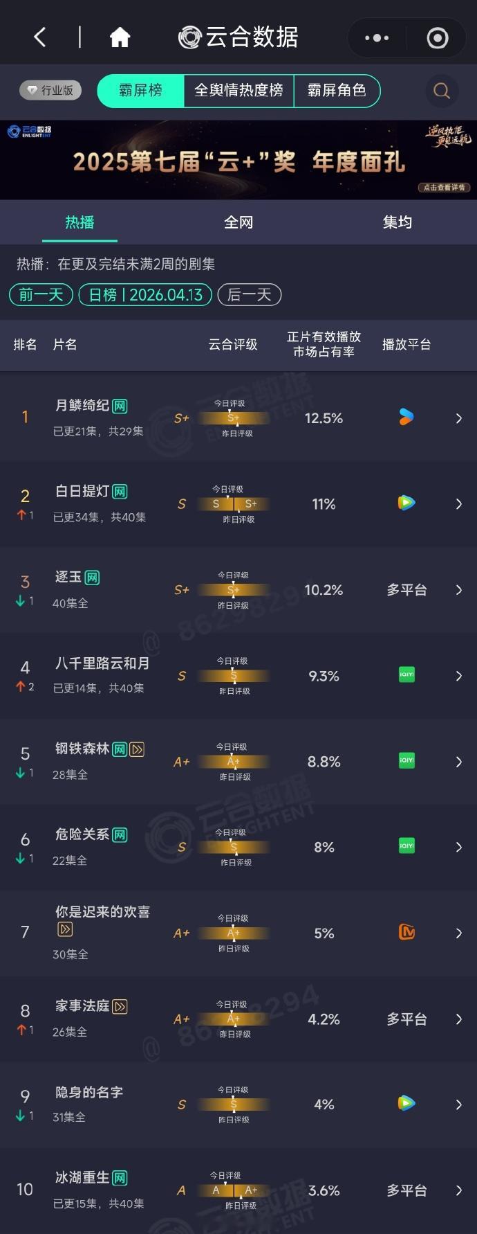4.13 云合冰湖重生：3.6%也是一种创纪录了，连跌的第四天。 评级掉到了A，