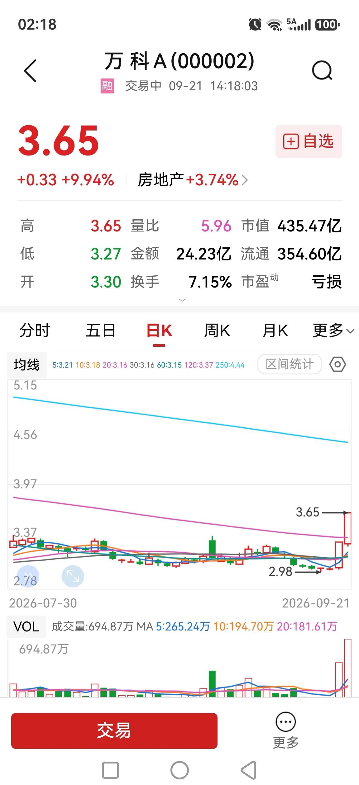 万科两连板，于无声处响惊雷，房地产板块崛起。

今日地产板块涨停的个股有（下午2
