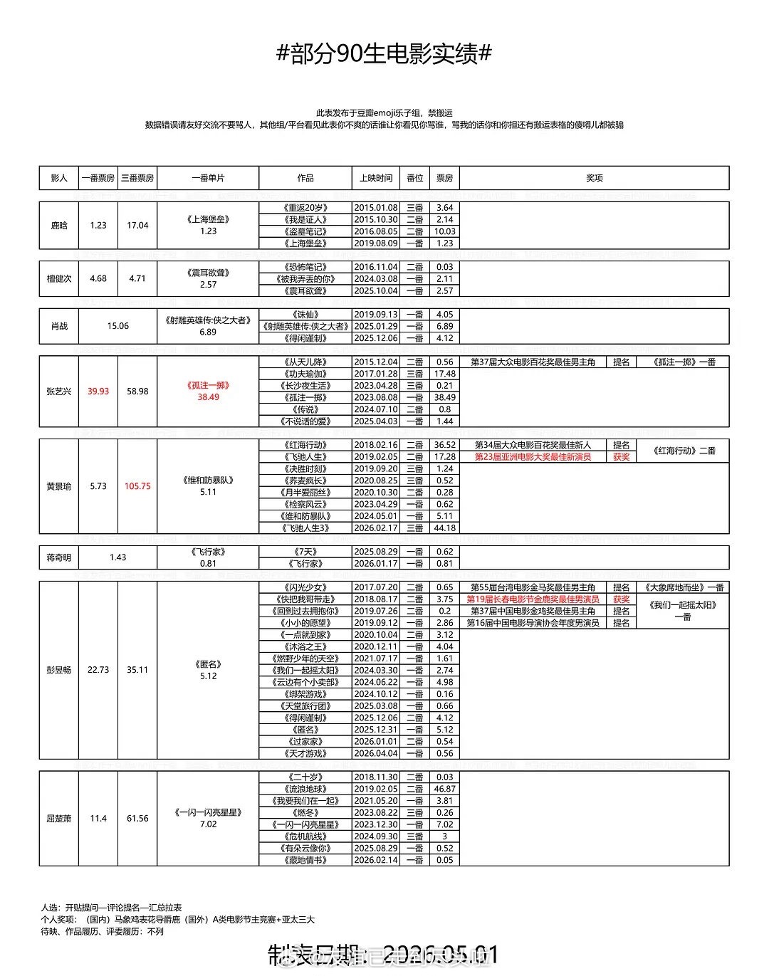 部分90生、95生、00生电影实绩汇总👇 