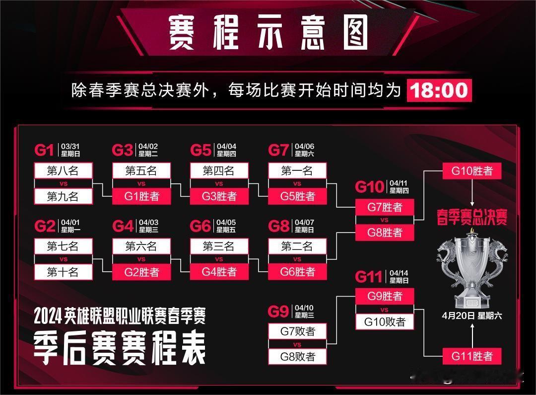 LPL季后赛官方版赛程来啦！Bo5大战即将启航~
在赛制方面和往年基本一样，就是