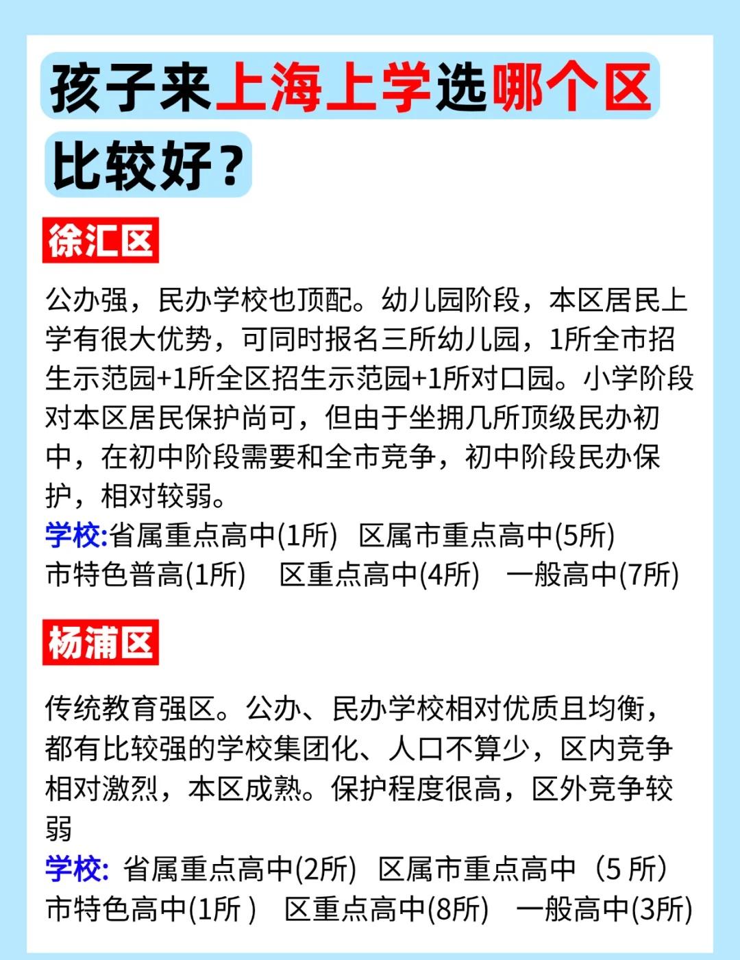 孩子来上海上学哪个区比较好？
✅徐汇区
公办强，民办学校也顶配。幼儿园阶段，本区