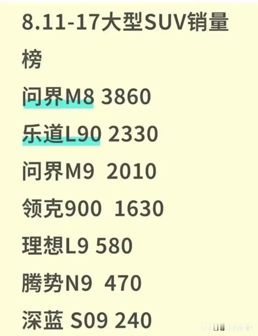 问界确实太牛了！
问界真的是做一款，款款都是爆款，这就是余承东的魅力，谁说高端车