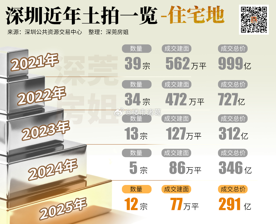 深圳在过去五年，一边是人口强劲流入，另一边是土拍持续收缩。供需关系的彻底反转，只