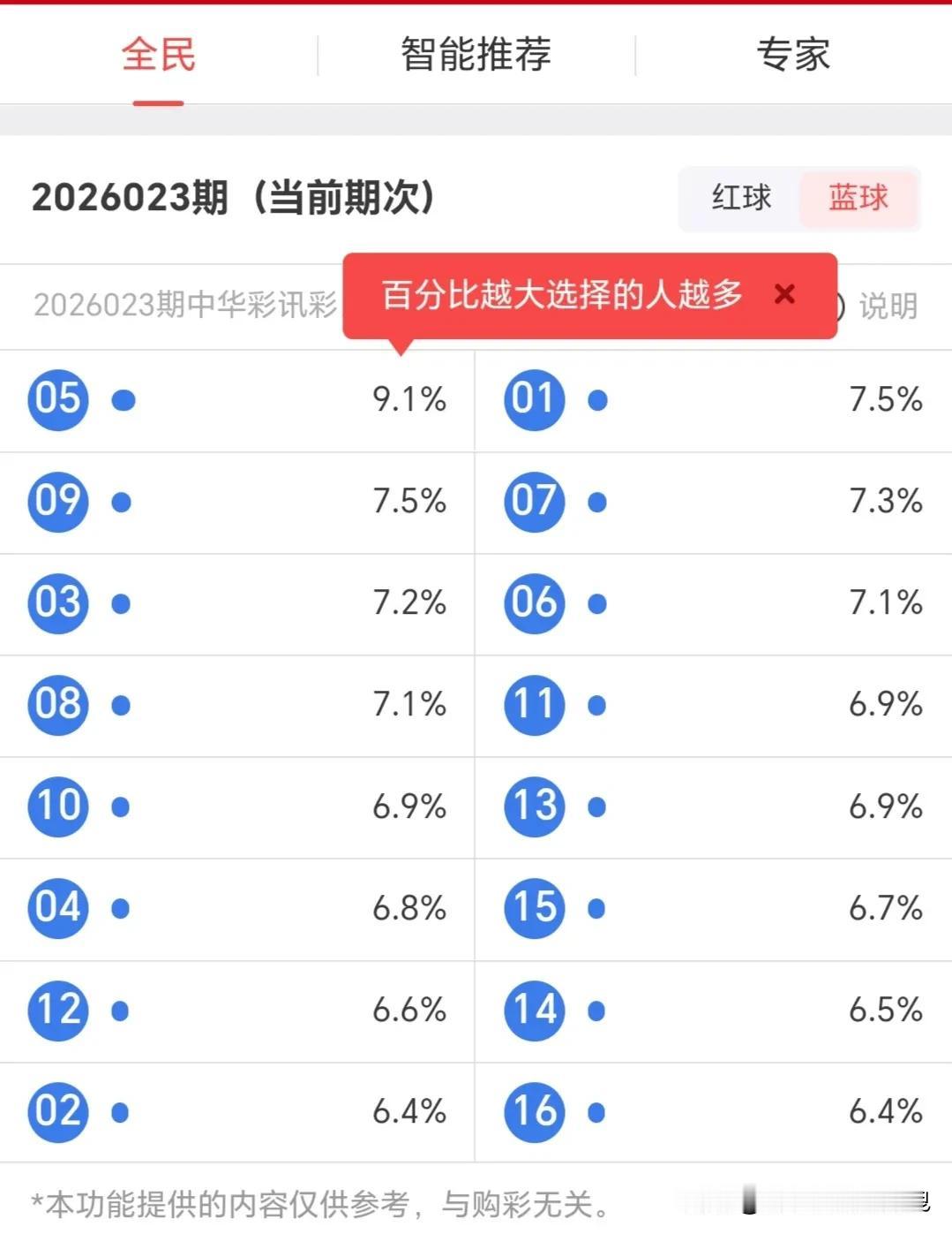 2026023期双色球网站热度统计，纯娱乐参考，不构成投注建议。
 
本期综合全