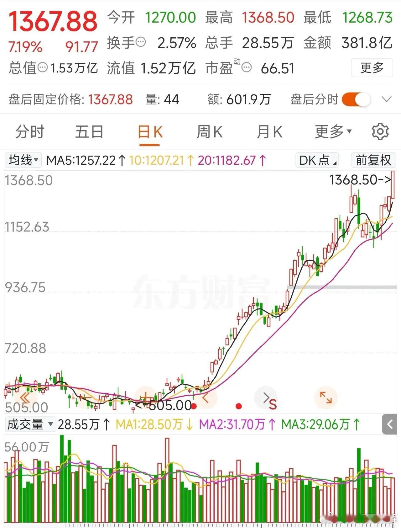 中际旭创1300多的股价，15000亿元的市值，到底值不值？一，股价是由交易产生