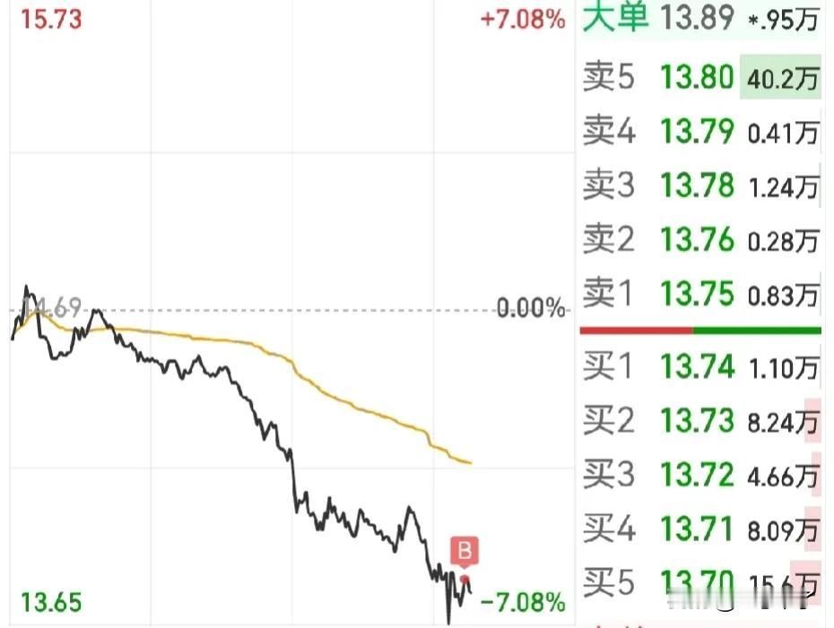 哎！中药(天士)6个点加了一成，时间换空间吧，
冷静！有节奏的加，不能盲目频繁加