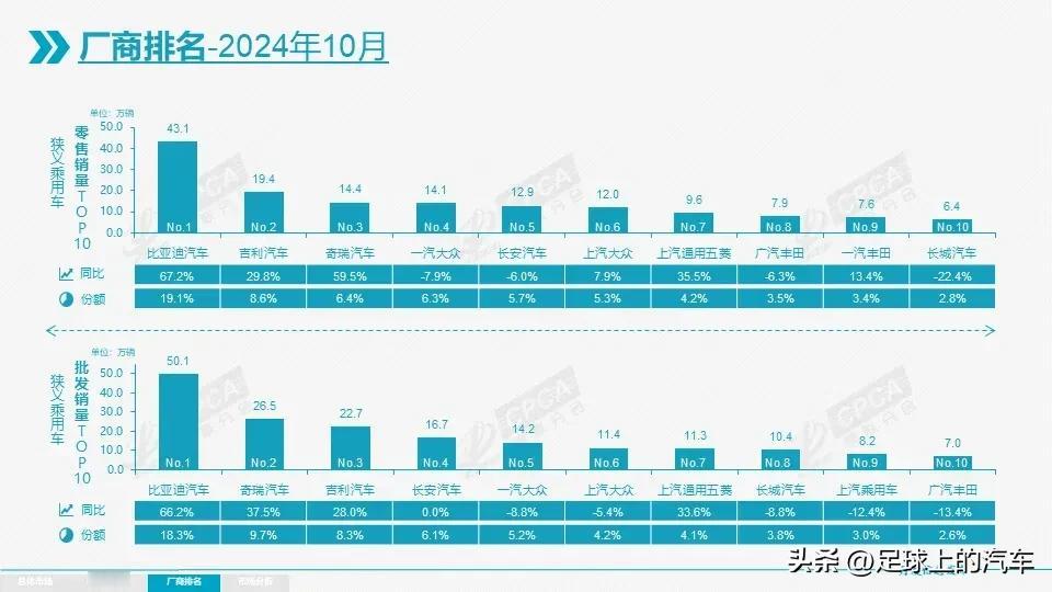 10月份厂商销量榜揭晓：
1、比亚迪继续稳居榜首，不仅在市场份额上遥遥领先，其销