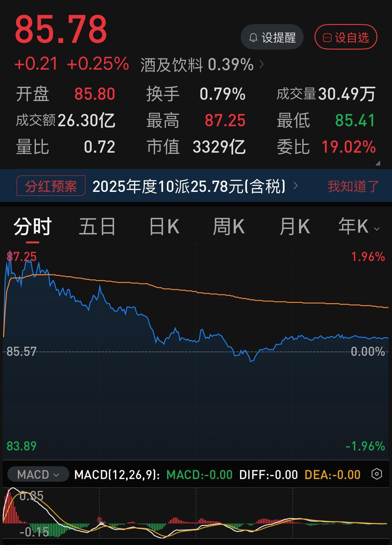 100亿回购，200亿分红，两项合计300亿的真金白银，五粮液也就坚挺了30分钟