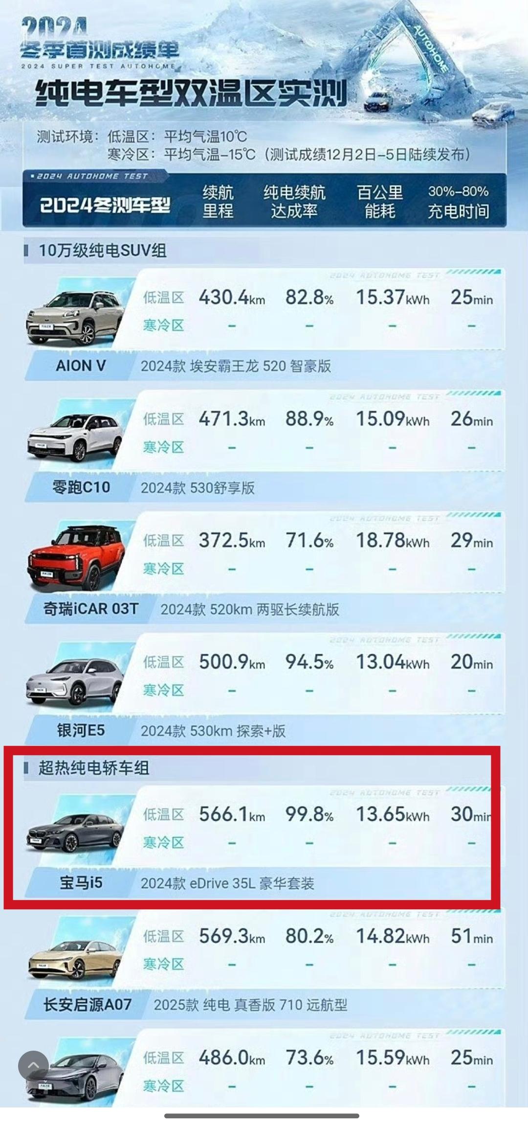 电车的续航里程是消费者们重点关注所在，特别是目前冬季来临，更是考验续航的时候。看