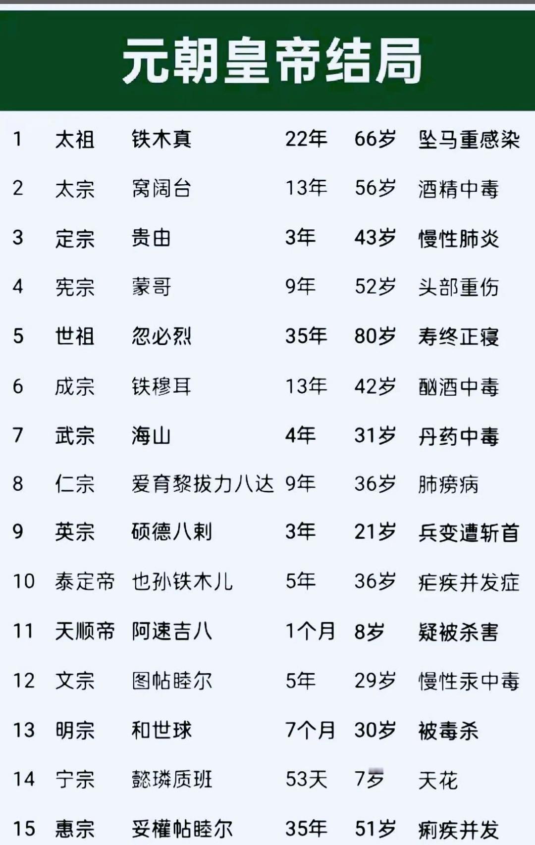 元朝的皇帝，为什么结局都这么惨❓
   元朝十五位帝王仅忽必烈一人高寿善终，[微