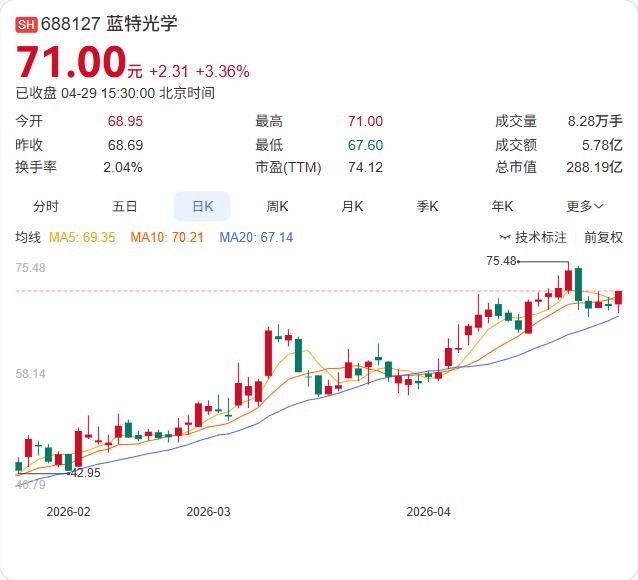蓝特光学一季报炸裂！营收4.51亿暴增76.53%，净利1.3亿飙升184.40