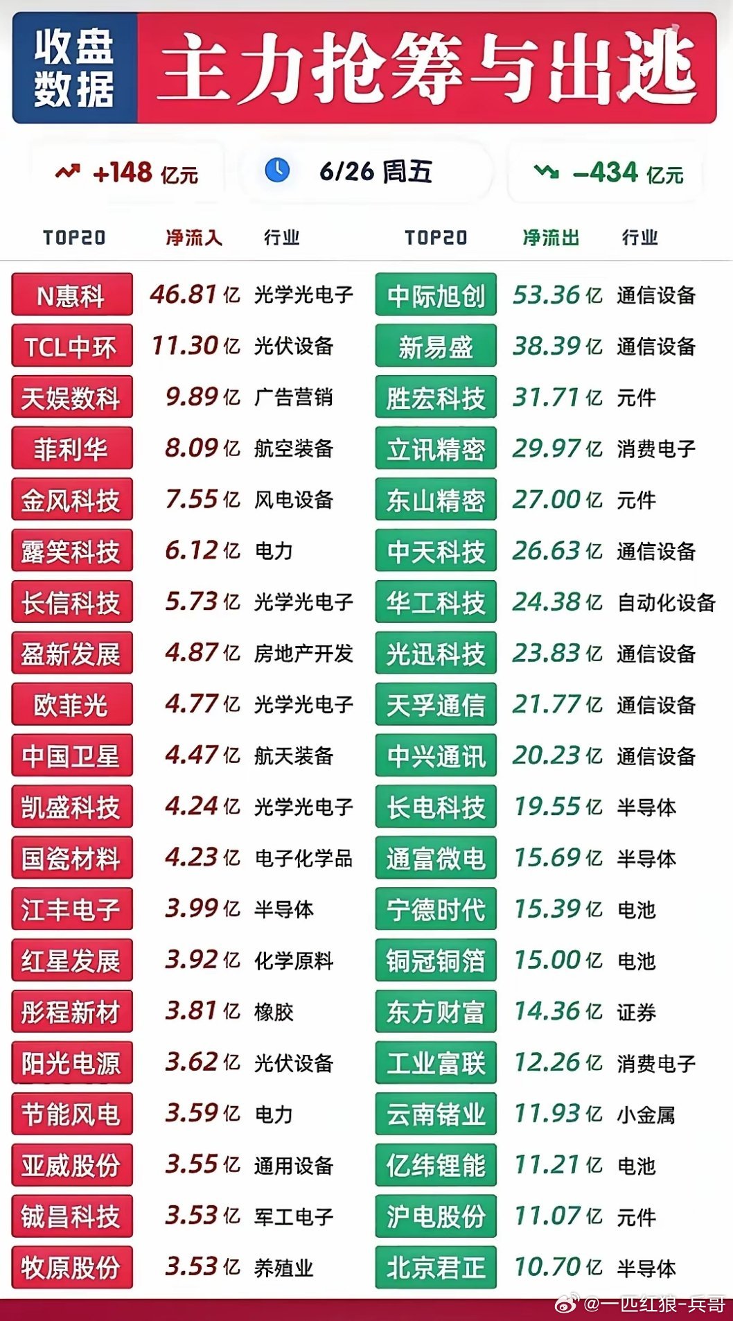 🔥6月26日周五｜收盘主力抢筹与出逃数据家人们，全天资金分歧达到极致，主力净流