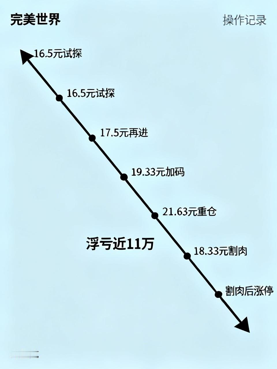 有位股民操作完美世界，前三波顺风顺水：16.5元试探，赚了跑；17.5元再进，又