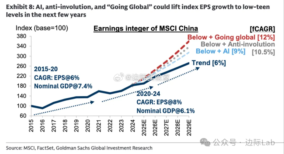 尽管宏观环境（GDP增长放缓和通缩压力）将中国上市企业的基础每股收益（EPS）趋