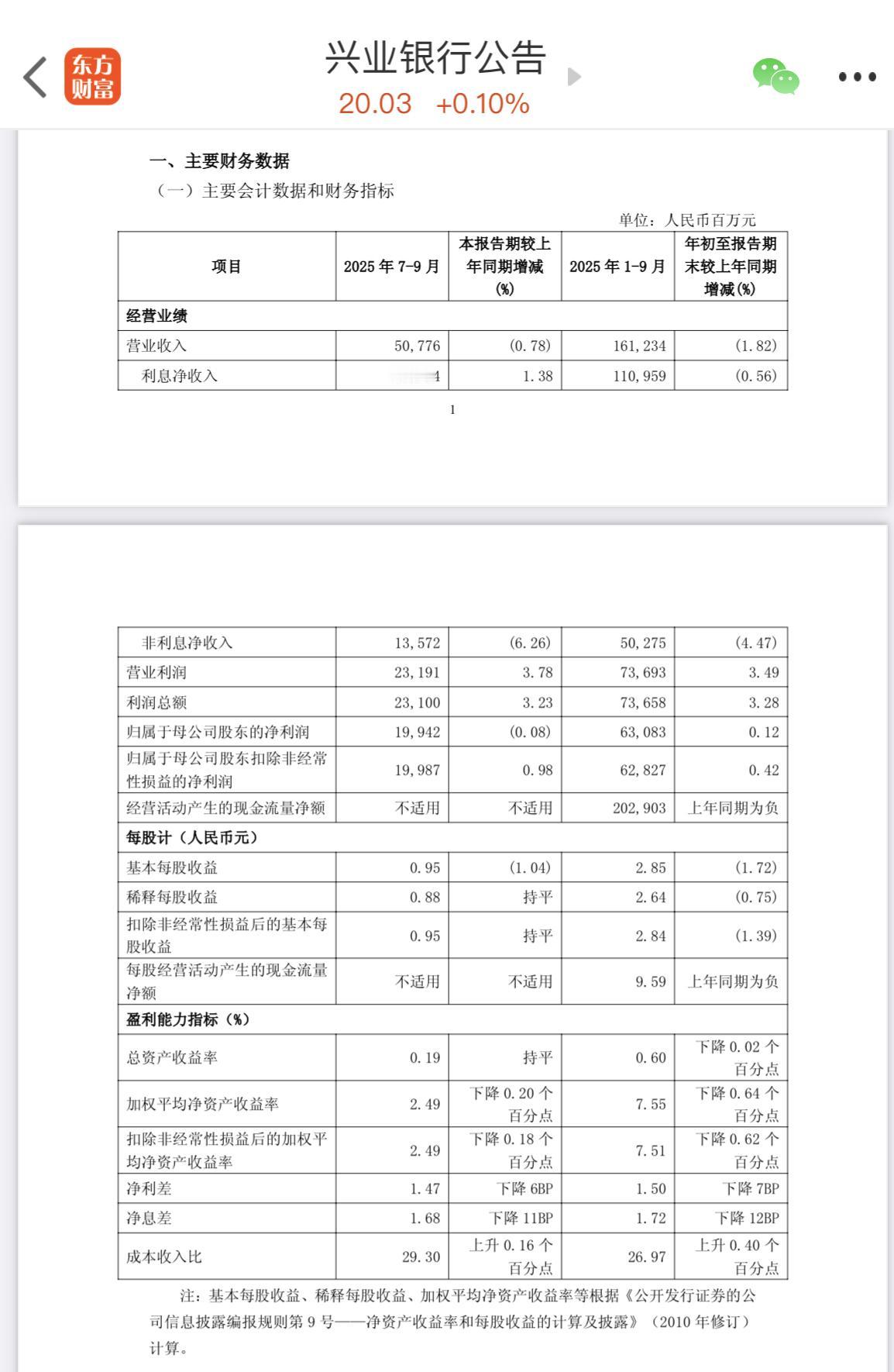 兴业银行2025年三季报简介：
…………………………………………….
报告期内，