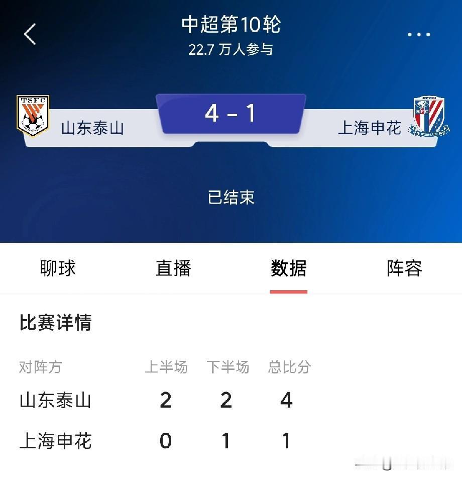 虽说泰山队4:1大胜上海申花，可还是掩盖不了，球队固有的三大问题！

1、进攻依