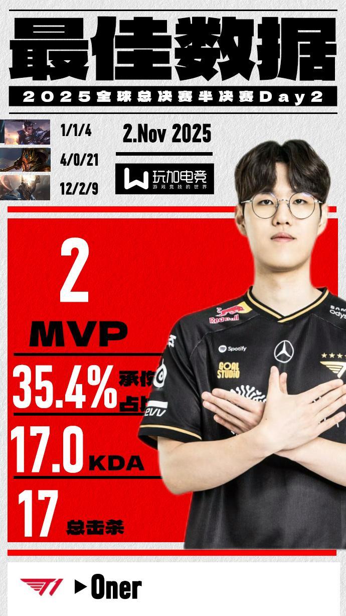 【玩加数据 2025全球总决赛半决赛Day2最佳数据 】恭喜T1在昨天的比赛中战