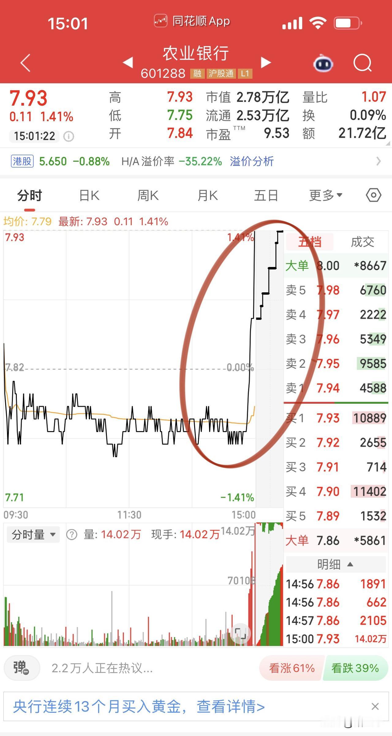 有蹊跷！
工农中建四大银行尾盘集合竞价猛拉，
让沪指不至于那么难看。
摩尔线程从