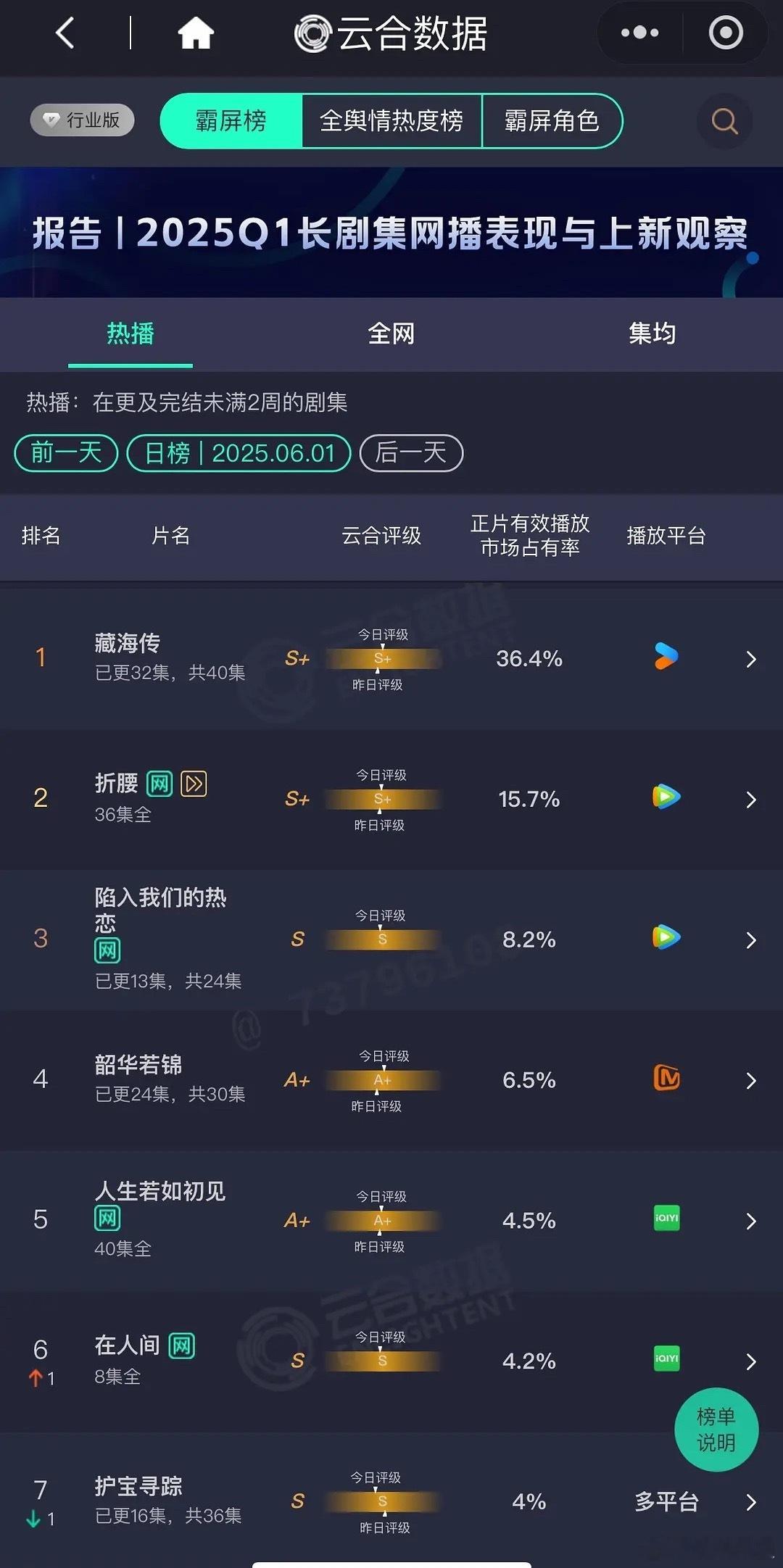 6月14日云合《藏海传》36.4%，这占比真的把大盘吸干了，太牛了《折腰》15.