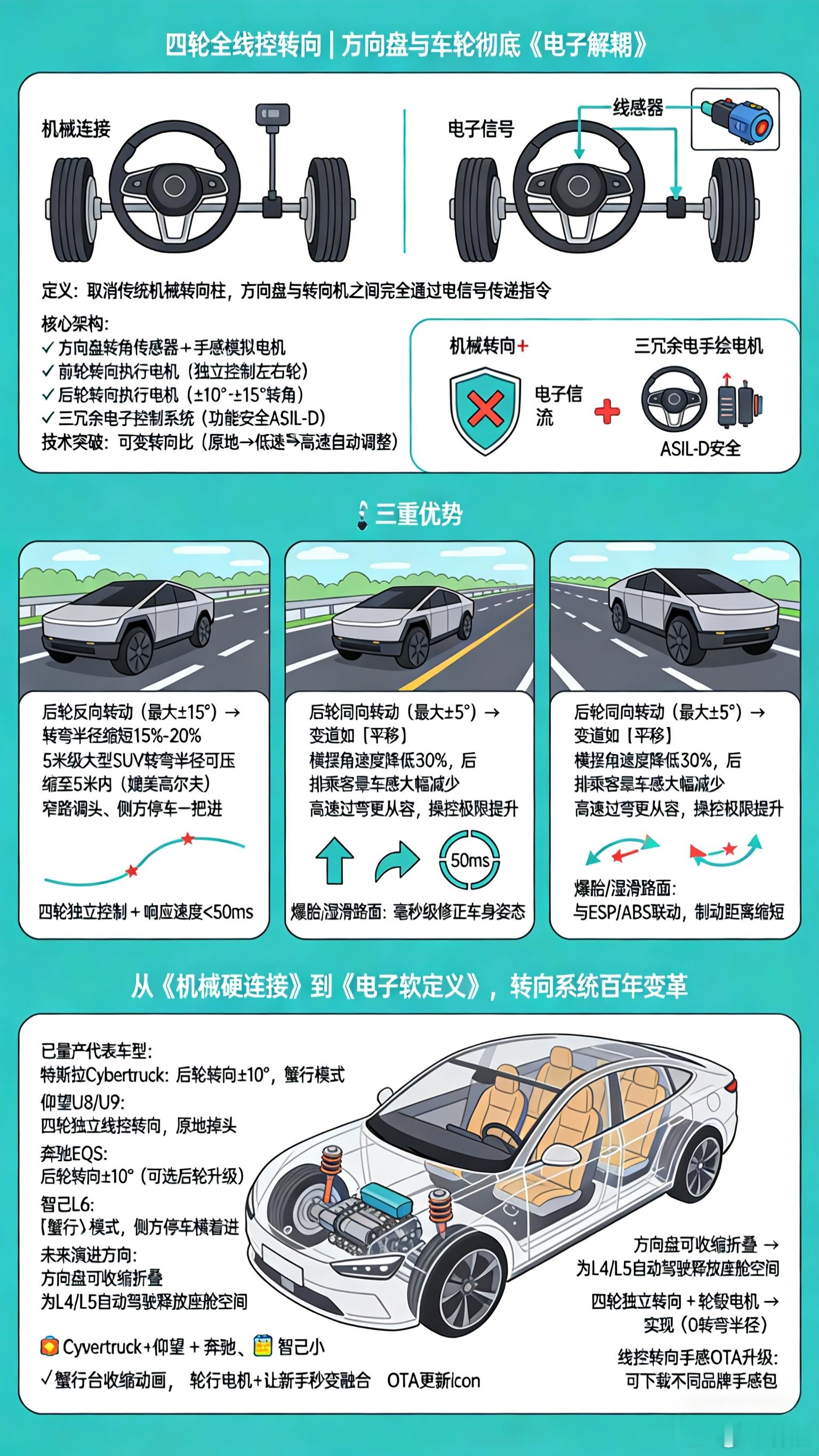 四轮全线控转向，指彻底取消方向盘与车轮间的机械连接，通过电信号独立控制每个车轮的