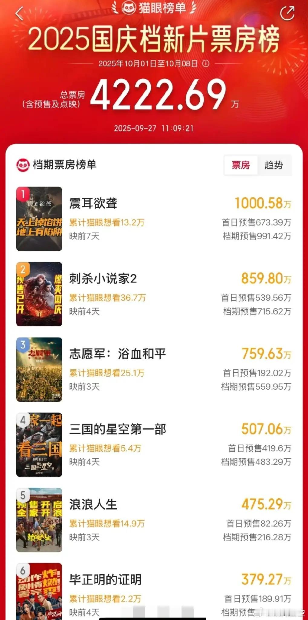 国庆档电影票房排行榜，目前檀健次的电影《震耳欲聋》以预售1000万的票房排名第一