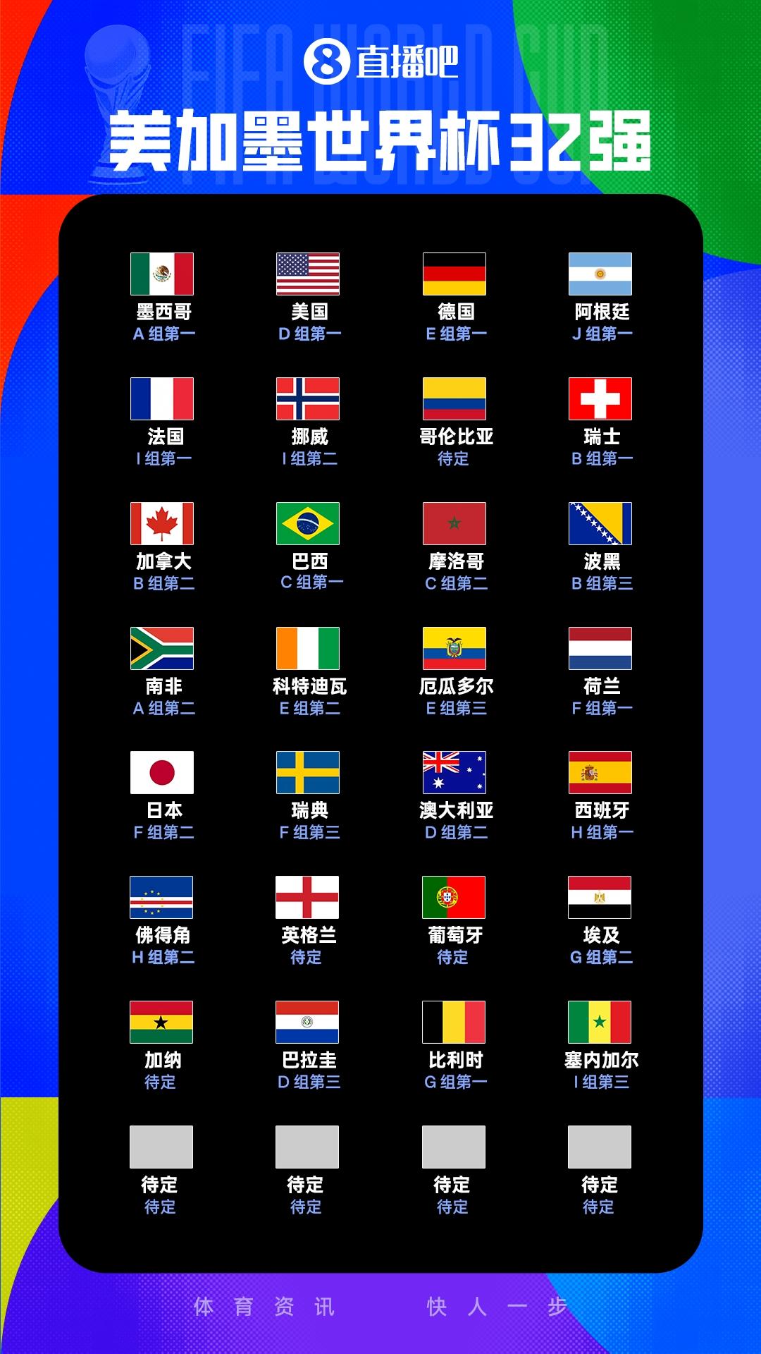 美加墨世界杯32强出炉28席：塞内加尔，、埃及、比利时晋级，韩国、伊朗待定，乌拉