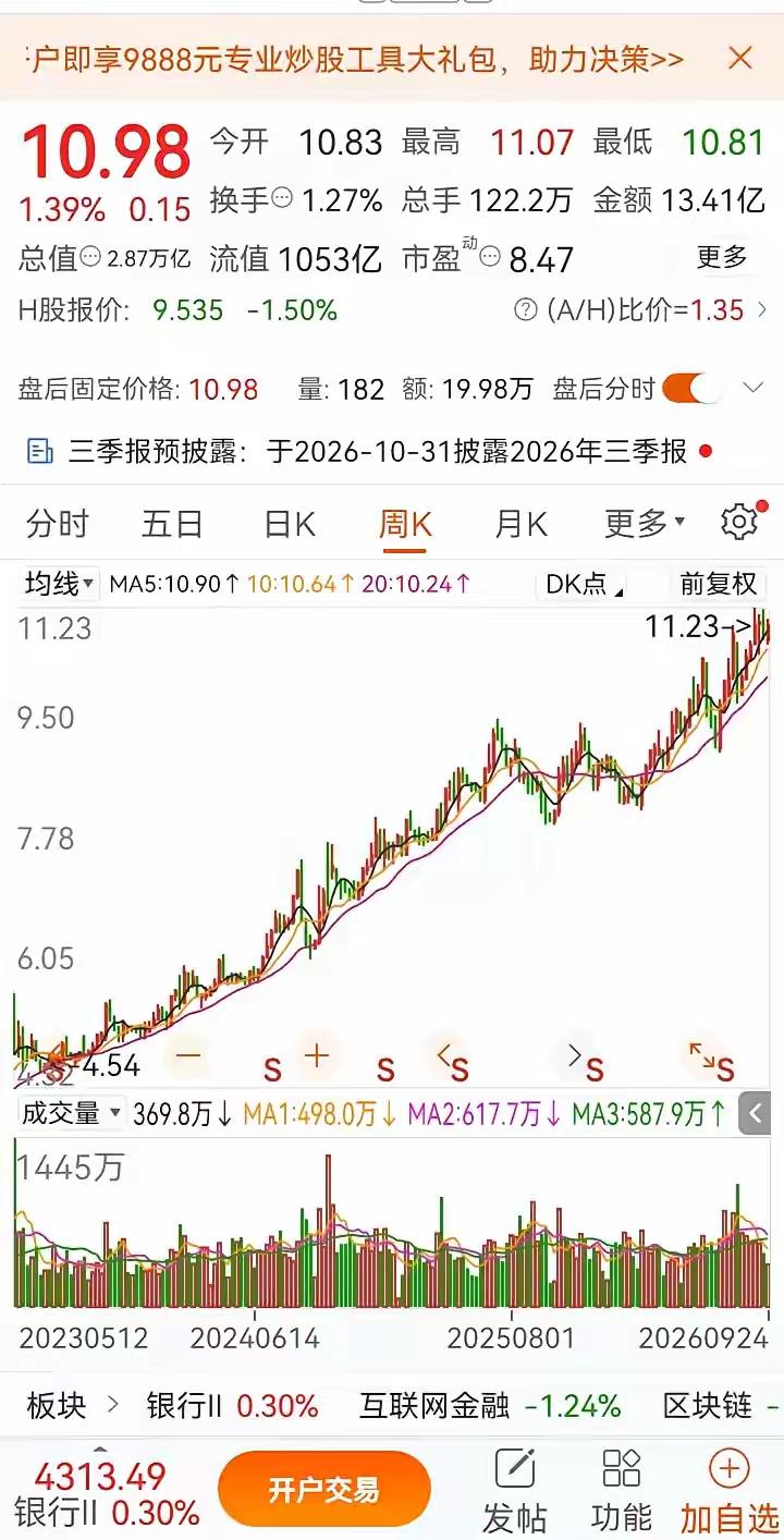 谁能想到，一只银行股走出了如此强势的行情
 
股价一路稳步向上攀登，从2元多的低