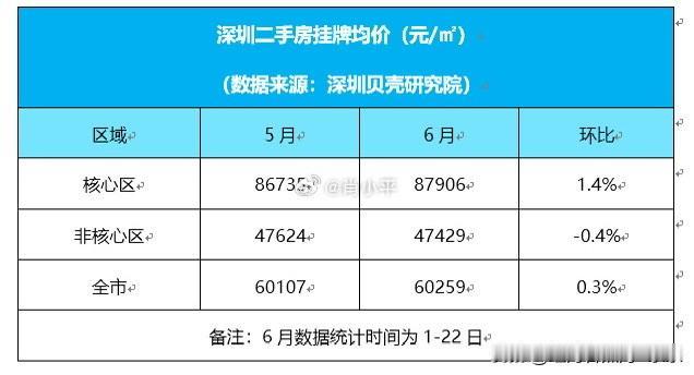 据深圳贝壳研究院监测，截至6月22日，全市二手房挂牌均价较5月上涨0.3%，其中