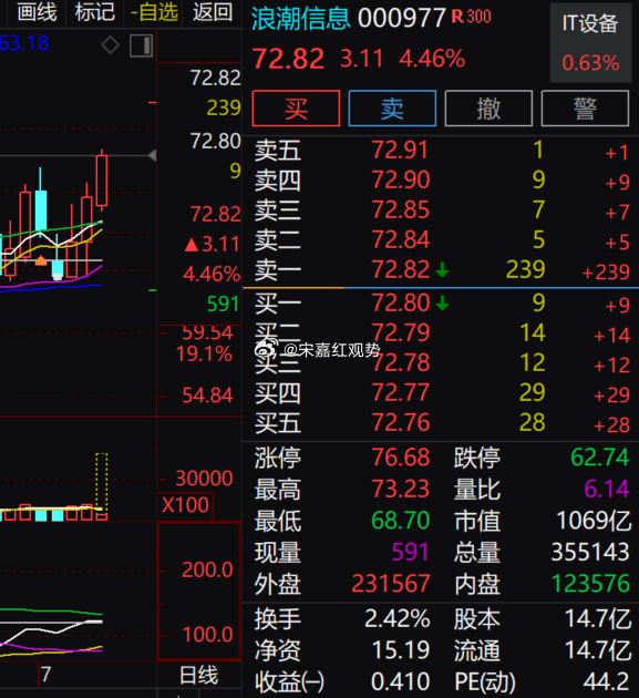 $浪潮信息 sz000977$ 现涨 4.46% 报 72.82 元，今日放量上