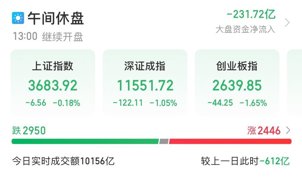 10月26日A股收评：

午间收盘沪指跌0.18%，深成指跌1.05%，创业板跌