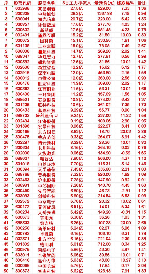 6月22日，前3天主力买入的50名单一览！

兆易创新：3日净流入 27.5亿，