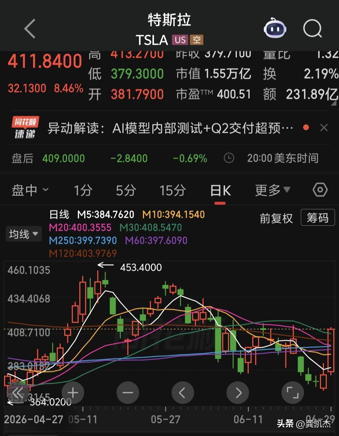 特斯拉大涨，今天轮到新能源汽车，无人驾驶，汽车零部件反弹吧！你觉得呢？