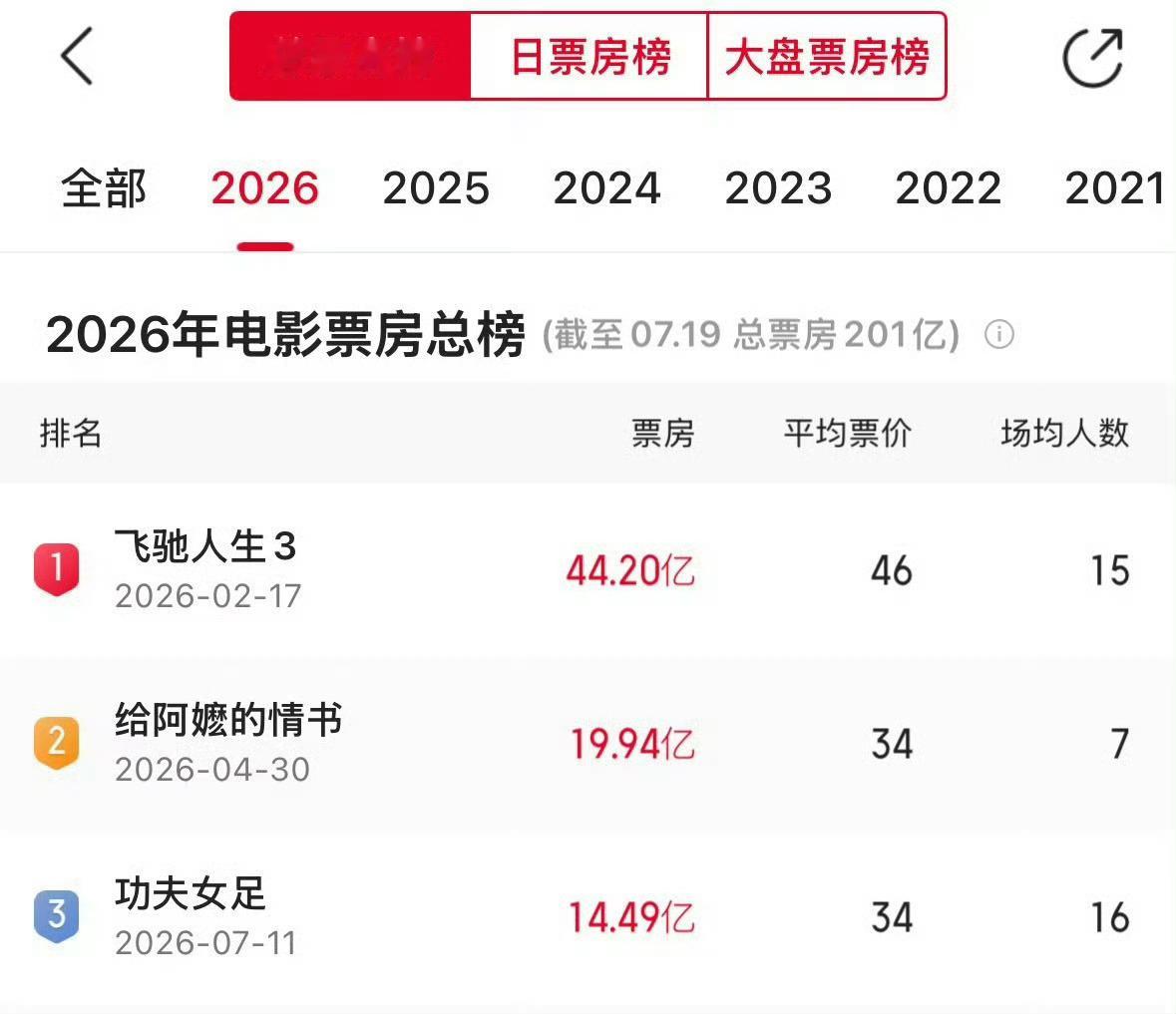 功夫女足票房上映九天，票房就来到了第三 ，这不看真不行了