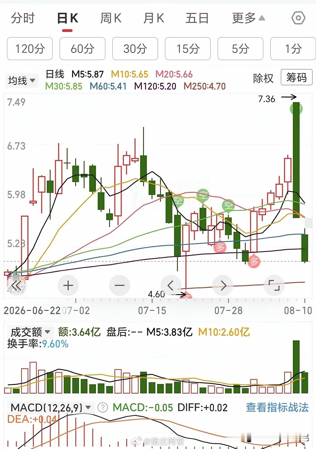炒股票风险大不大都说要买上升趋势话说的是没毛病人性都是买涨不买跌的但是上升趋势瞬