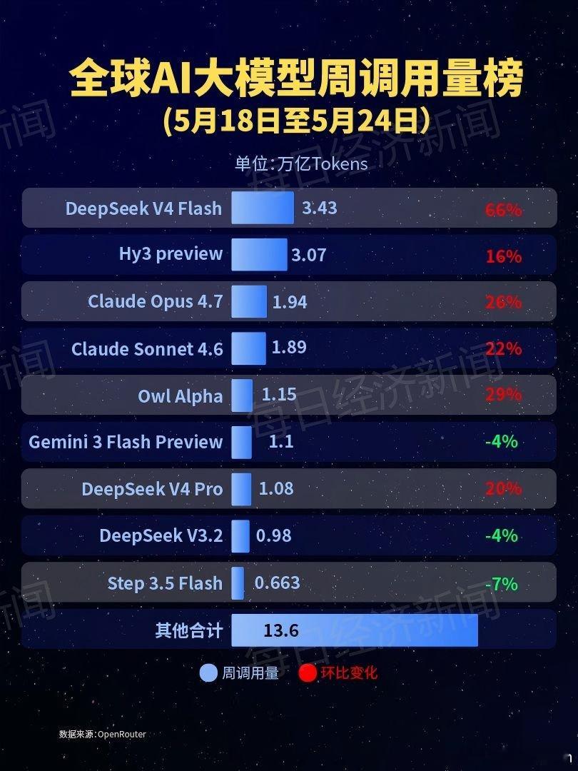 中国模型已连续四周在周使用量上超越美国，继续保持全球第一的地位。DeepSeek