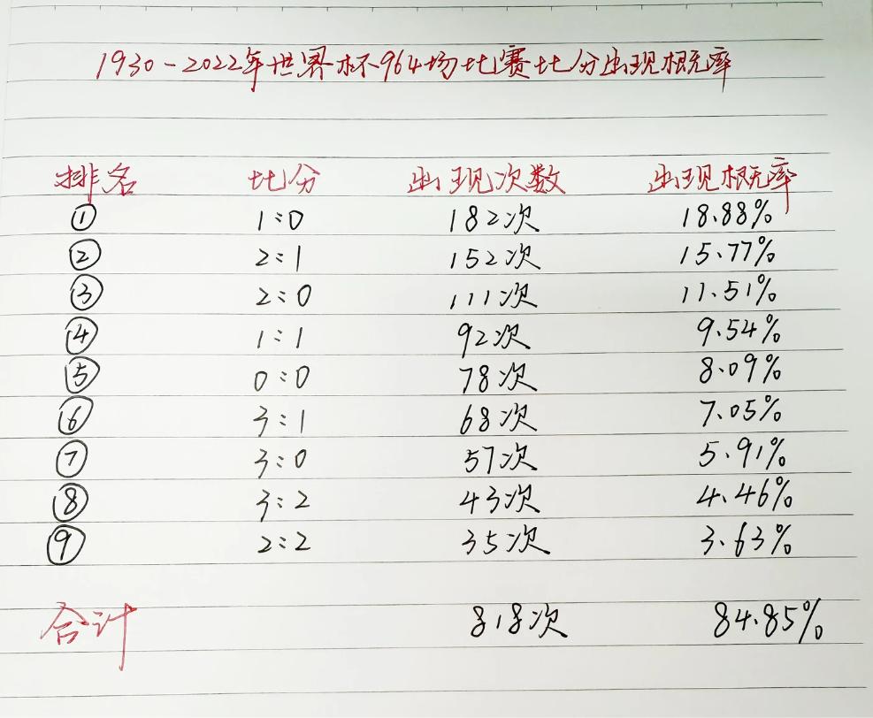 网友统计了1930-2022年世界杯964场比赛各种比分出现的次数和概率