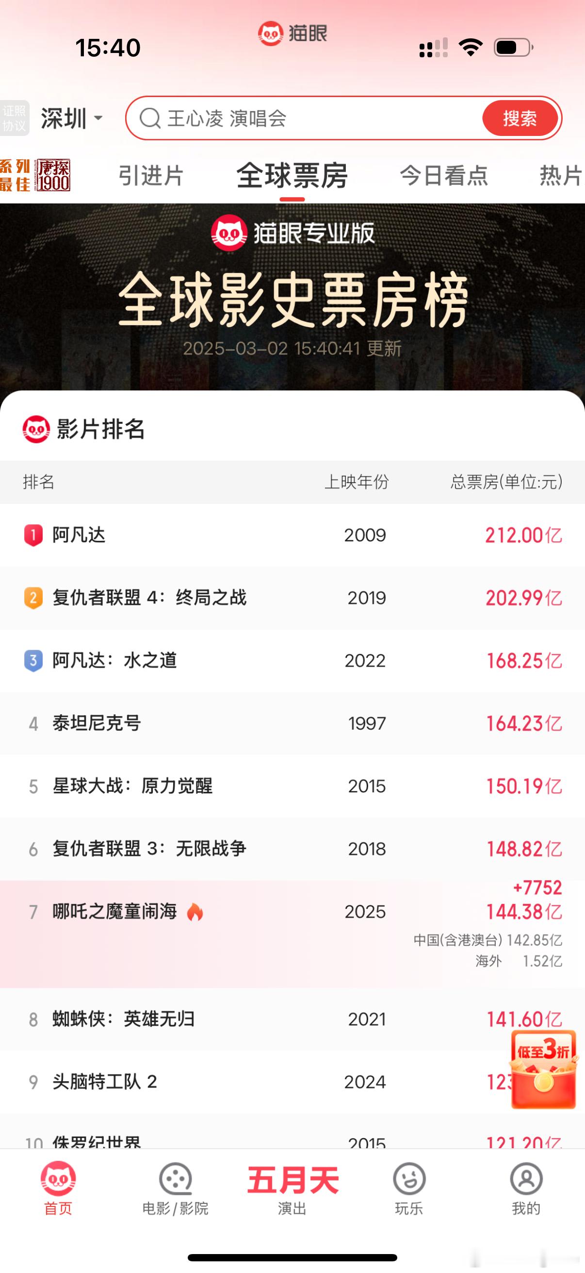 哪吒2票房破144亿   这趋势冲进170亿 全球前三还是很大可能的[并不简单]