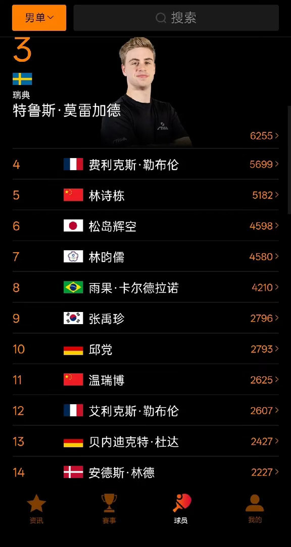 温瑞博6月能跻身世界前十吗？6月他有三站比赛，常挑+球挑+大满贯，不知道他最近练