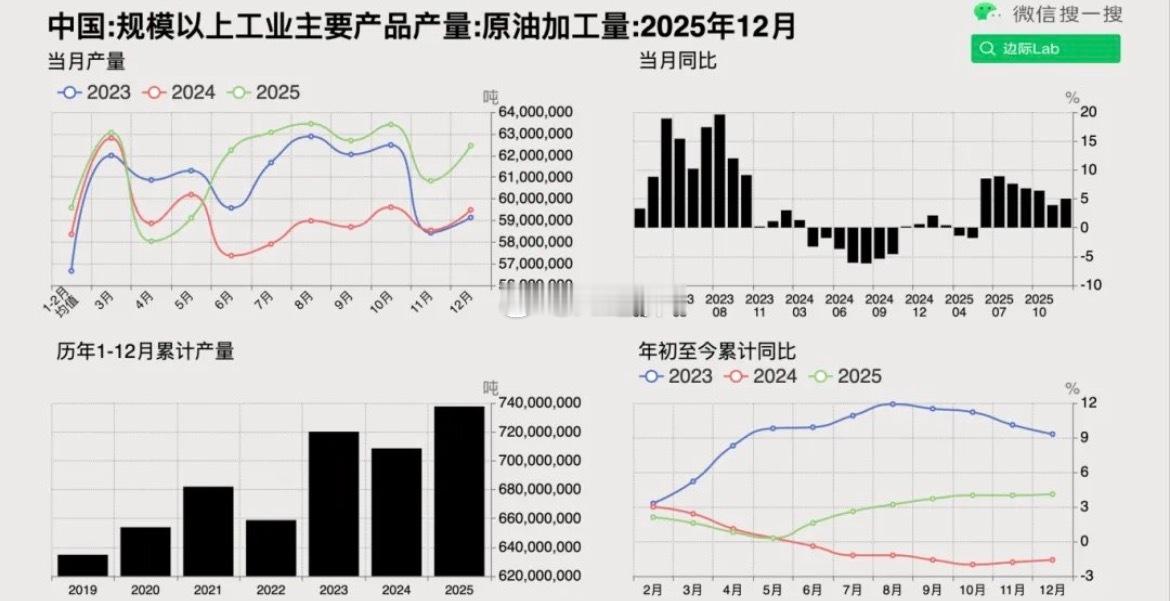 2025年12月 全国原油加工量 6246万吨，同比增长5.0%，较11月3.9