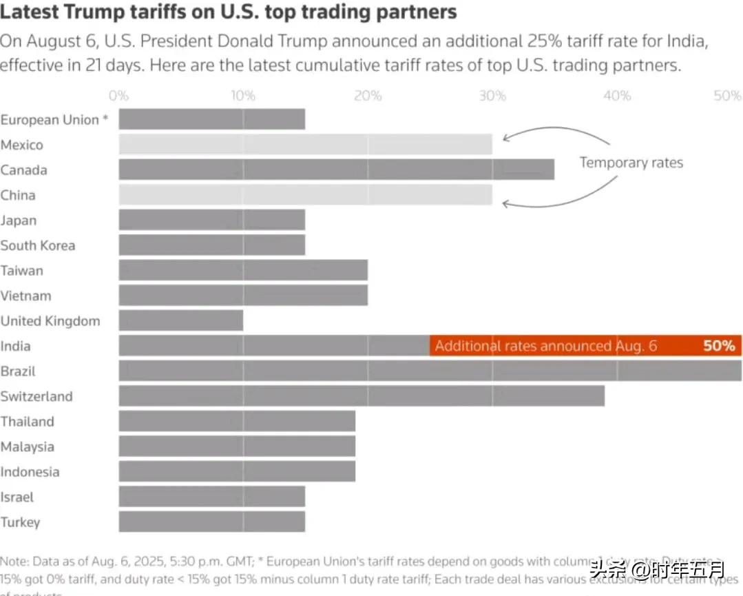 特朗普宣布对印征收50%的关税后，莫迪发表强硬声明

路透社8月8日报道，特朗普