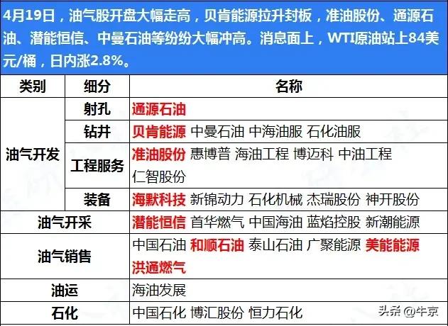 4月19日，油气股开盘大幅走高，贝肯能源拉升封板，准油股份、通源石油、潜能恒信、