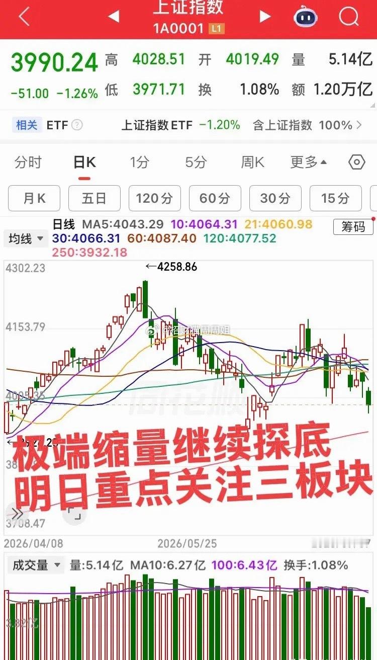 极端缩量，明日重点关注三板块！严重颇为，这行情妥妥的磨死人，明天这三个板块预计会