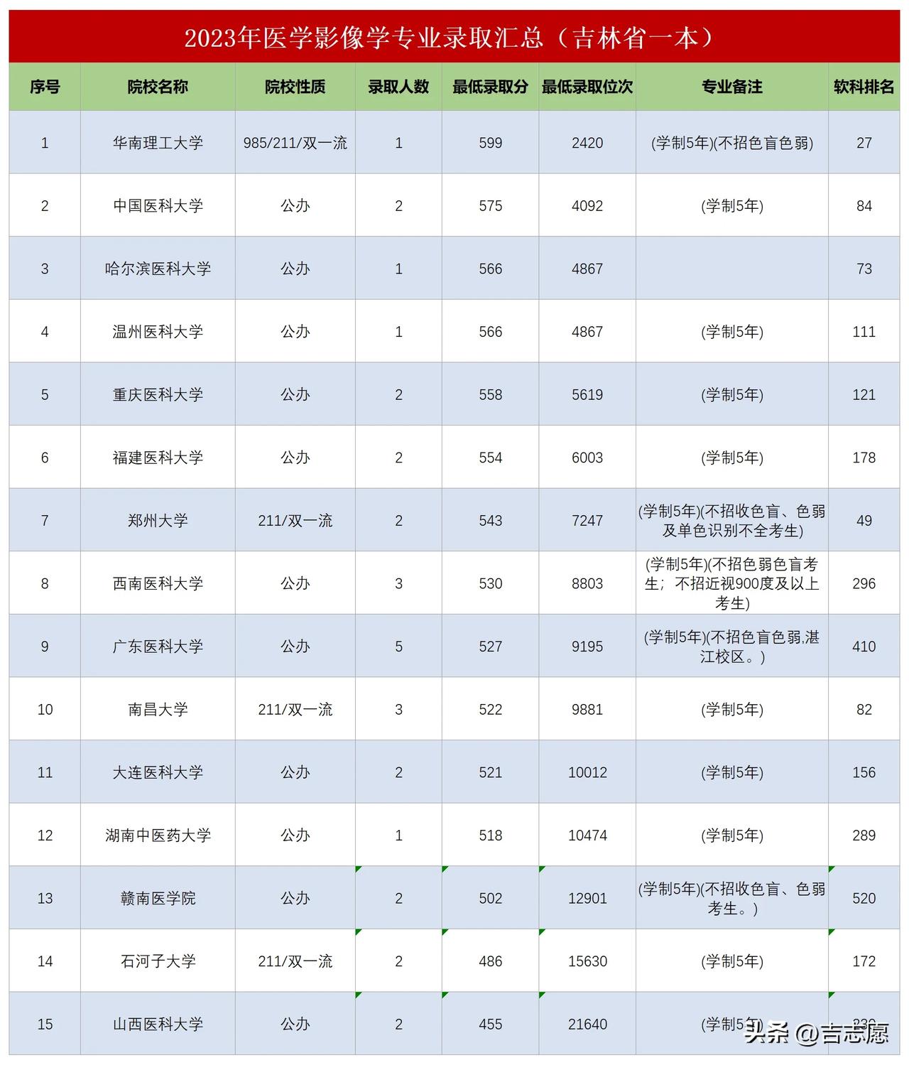 医学影像学专业2023年吉林省一本录取情况汇总。
好物推荐